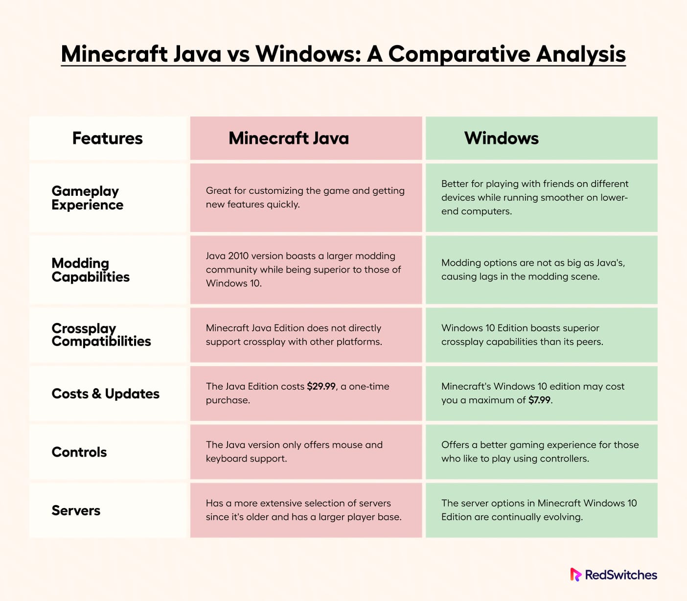 Minecraft Java Vs Windows: 6 Distinguishing Features