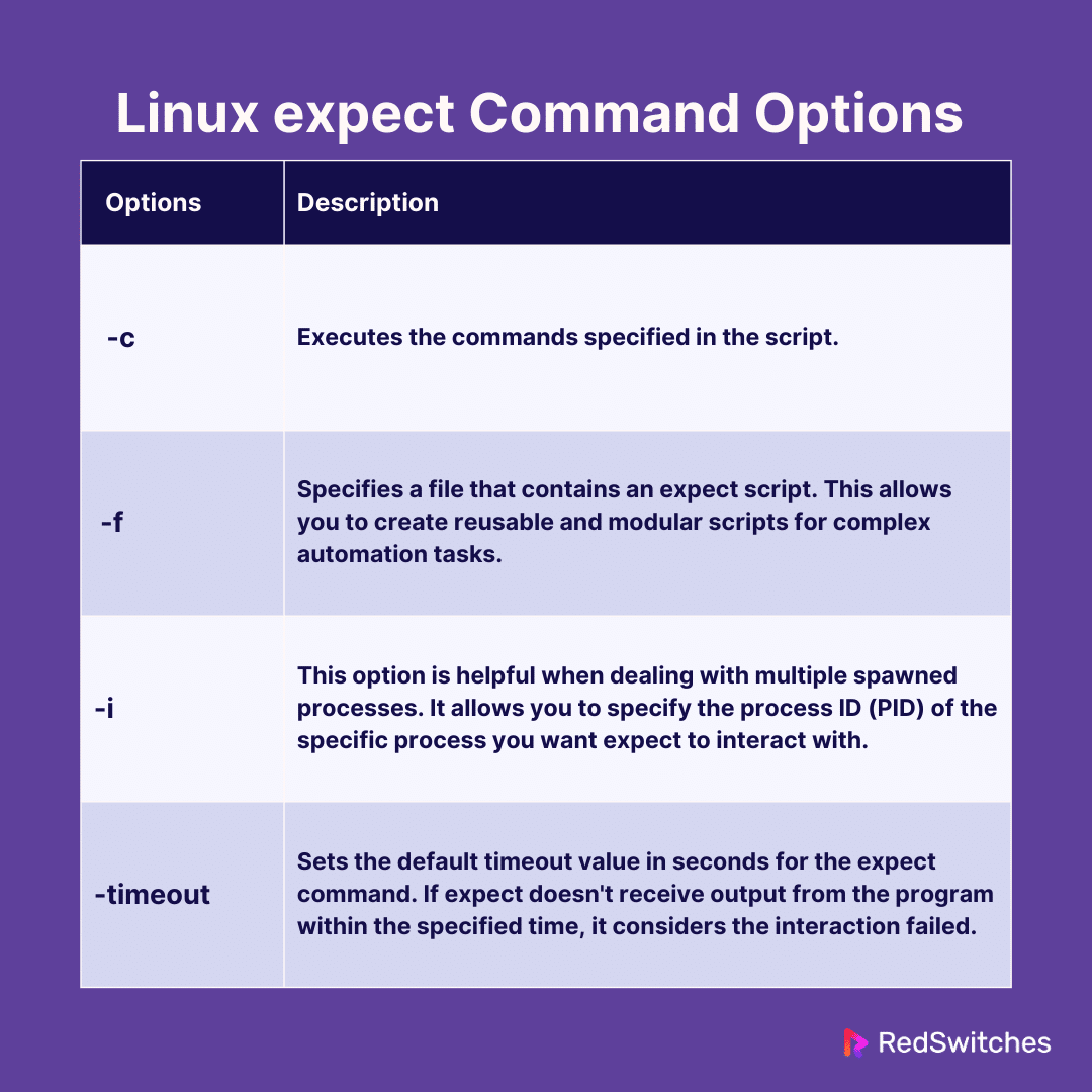 Linux expect Command Options