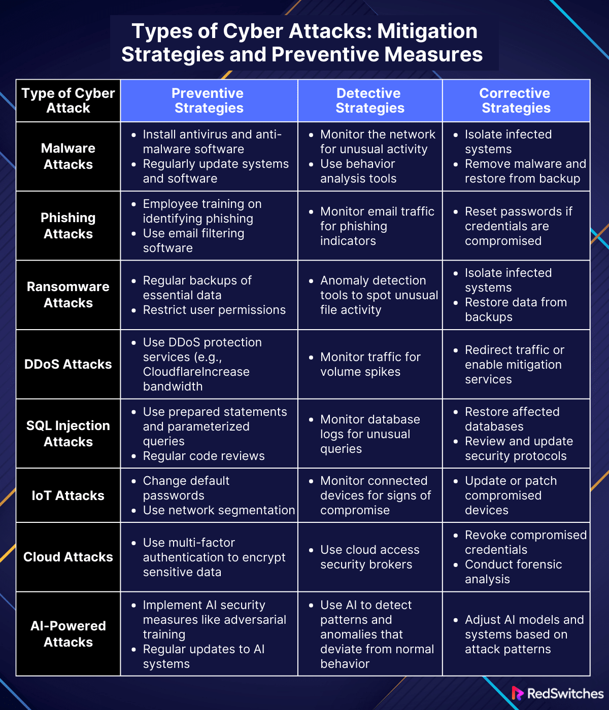 Types of Cyber Attacks: Mitigation Strategies and Preventive Measures